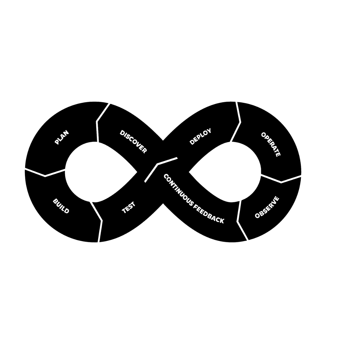 DevOps Infinity Circle